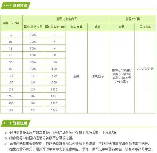 上海移动最低套餐：18元/月，流量1元/GB